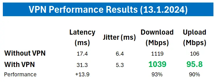My vpn finally reached 1gbps on a 1.1gbps connection